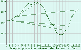 Courbe de la pression atmosphrique pour Coria