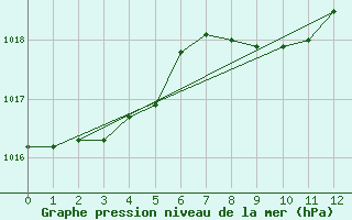 Courbe de la pression atmosphrique pour Lethbridge