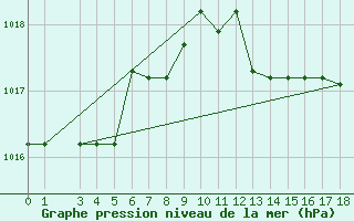 Courbe de la pression atmosphrique pour Grazzanise