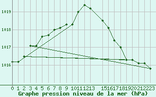 Courbe de la pression atmosphrique pour Bruxelles (Be)