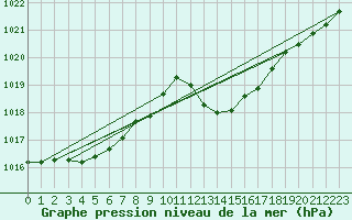 Courbe de la pression atmosphrique pour Cap Pertusato (2A)