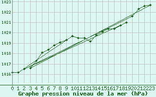 Courbe de la pression atmosphrique pour Oehringen