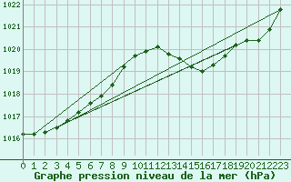 Courbe de la pression atmosphrique pour Alistro (2B)