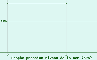 Courbe de la pression atmosphrique pour Besson - Chassignolles (03)