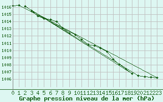 Courbe de la pression atmosphrique pour Trawscoed