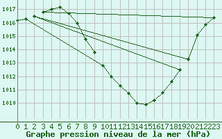 Courbe de la pression atmosphrique pour Spittal Drau