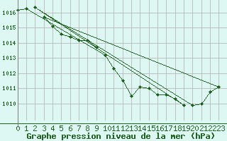 Courbe de la pression atmosphrique pour Trier-Petrisberg