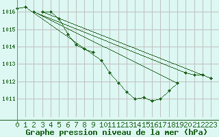 Courbe de la pression atmosphrique pour Liberec
