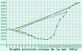 Courbe de la pression atmosphrique pour Herbault (41)