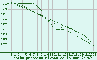 Courbe de la pression atmosphrique pour Zenica