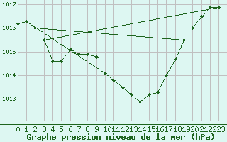 Courbe de la pression atmosphrique pour Feuchtwangen-Heilbronn