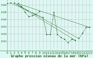 Courbe de la pression atmosphrique pour Gourdon (46)