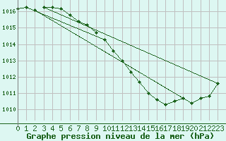 Courbe de la pression atmosphrique pour Humain (Be)