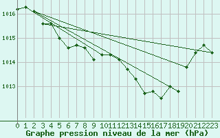 Courbe de la pression atmosphrique pour Beaucroissant (38)