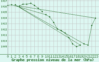 Courbe de la pression atmosphrique pour Artern