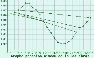 Courbe de la pression atmosphrique pour Poertschach