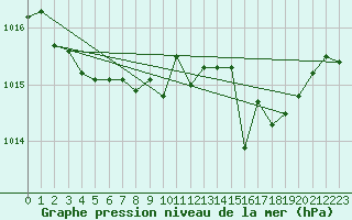 Courbe de la pression atmosphrique pour Mirepoix (09)