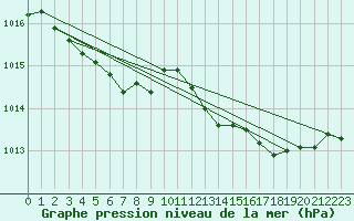 Courbe de la pression atmosphrique pour Pirou (50)