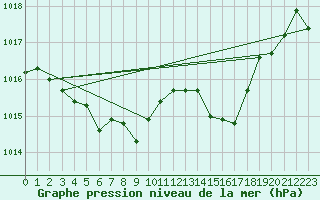 Courbe de la pression atmosphrique pour Mont-Aigoual (30)