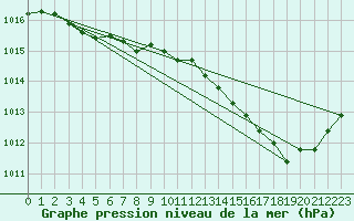 Courbe de la pression atmosphrique pour Pau (64)