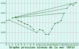 Courbe de la pression atmosphrique pour Westdorpe Aws