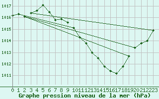 Courbe de la pression atmosphrique pour Aigle (Sw)