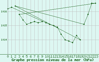 Courbe de la pression atmosphrique pour Jarnages (23)