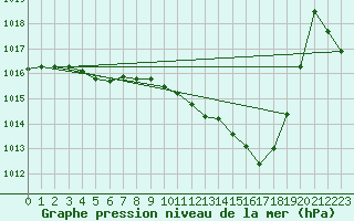 Courbe de la pression atmosphrique pour Muret (31)