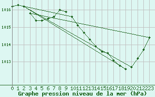 Courbe de la pression atmosphrique pour Saint-Vran (05)