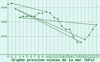 Courbe de la pression atmosphrique pour Grasque (13)