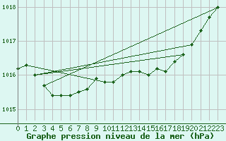 Courbe de la pression atmosphrique pour Lans-en-Vercors - Les Allires (38)