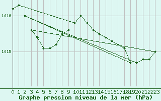 Courbe de la pression atmosphrique pour Sausseuzemare-en-Caux (76)