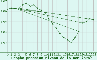 Courbe de la pression atmosphrique pour Nyon-Changins (Sw)