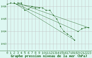 Courbe de la pression atmosphrique pour Cap Mele (It)