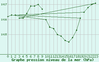 Courbe de la pression atmosphrique pour Oehringen