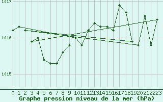 Courbe de la pression atmosphrique pour Voiron (38)