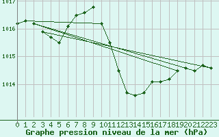 Courbe de la pression atmosphrique pour Pribyslav