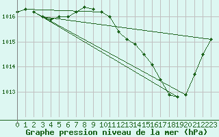 Courbe de la pression atmosphrique pour Thoiras (30)