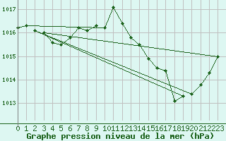Courbe de la pression atmosphrique pour Aubenas - Lanas (07)