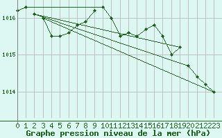 Courbe de la pression atmosphrique pour Geilo-Geilostolen