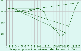 Courbe de la pression atmosphrique pour Metz-Nancy-Lorraine (57)