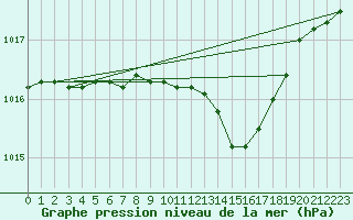 Courbe de la pression atmosphrique pour Die (26)