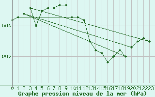 Courbe de la pression atmosphrique pour Saint-Hubert (Be)