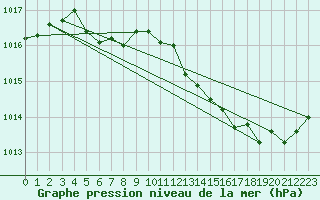 Courbe de la pression atmosphrique pour Angers-Marc (49)