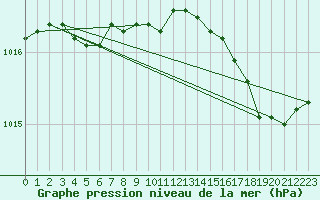 Courbe de la pression atmosphrique pour Baye (51)