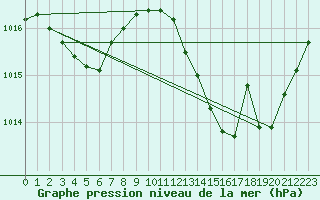 Courbe de la pression atmosphrique pour Agde (34)