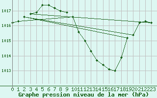 Courbe de la pression atmosphrique pour Constance (All)