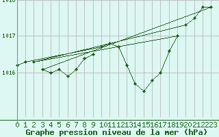 Courbe de la pression atmosphrique pour Saint-Nazaire (44)