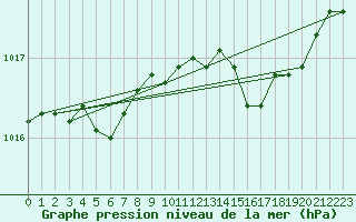 Courbe de la pression atmosphrique pour Orschwiller (67)