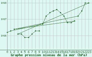 Courbe de la pression atmosphrique pour Calvi (2B)